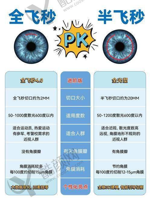 南宁爱尔眼科医院半飞秒手术优势