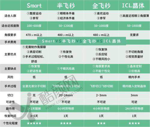 阳江爱尔眼科医院开展的项目